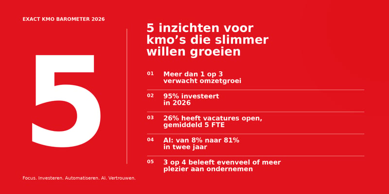 Exact deelt 5 inzichten uit hun KMO Barometer 2026: "Belgische kmo’s kijken opnieuw positief vooruit"