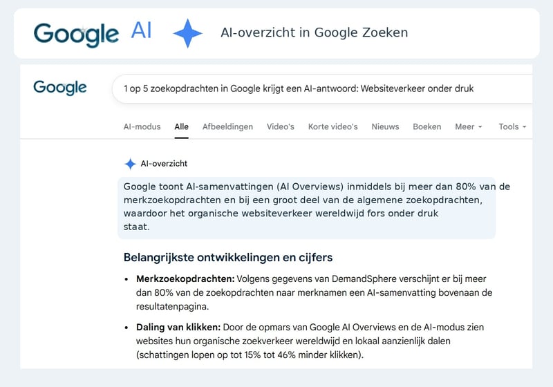 Google AI beantwoordt 1 op 5 zoekopdrachten zelf waardoor websites bezoekers verliezen