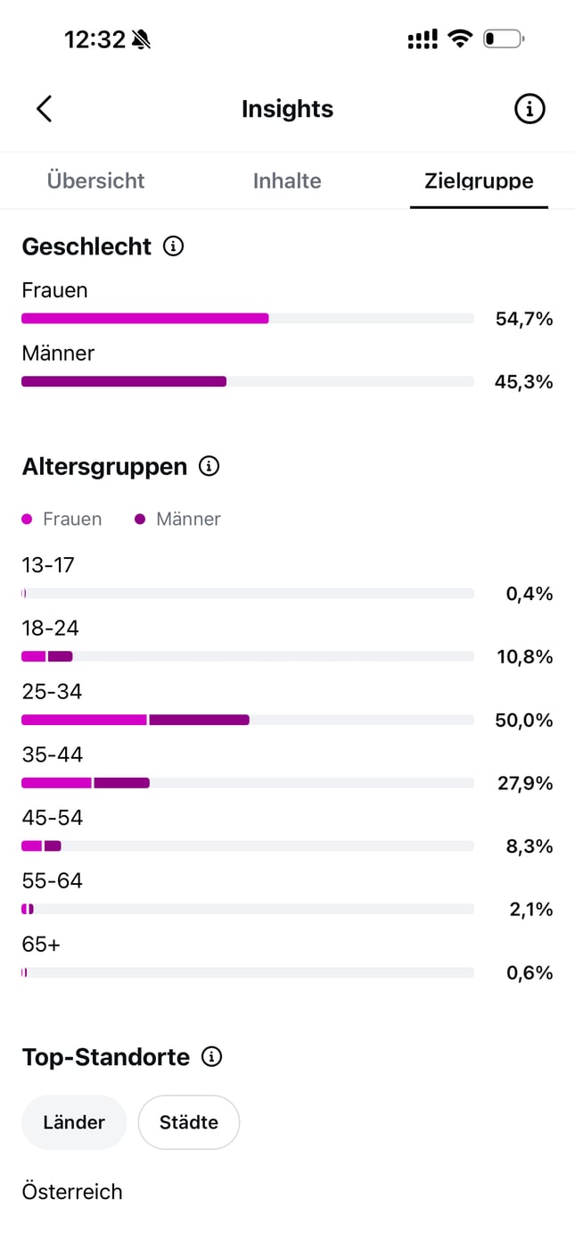 Zielgruppen-Demografik
