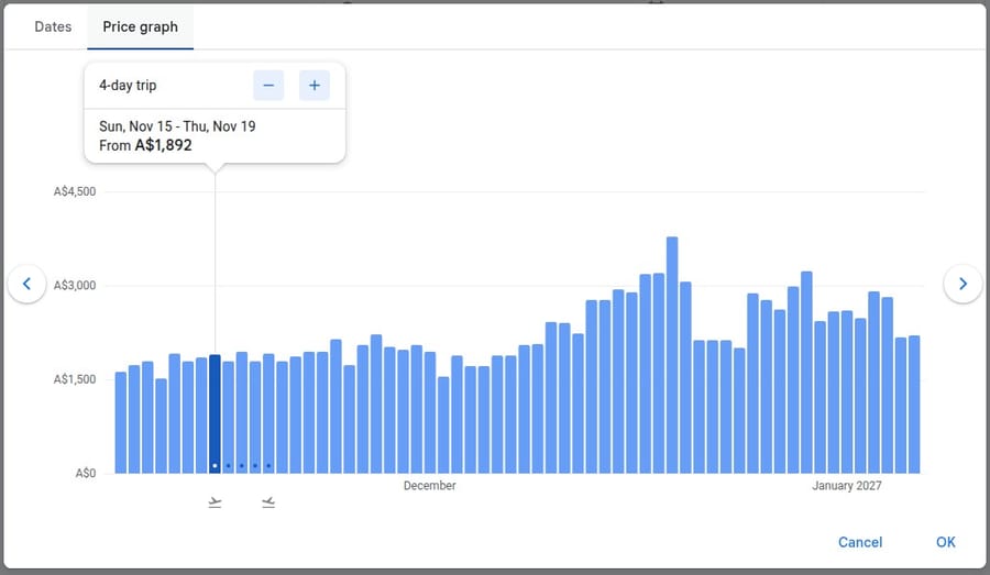 Google Flights price graph for London to Sydney showing cheaper fares in November and a spike over Christmas and January