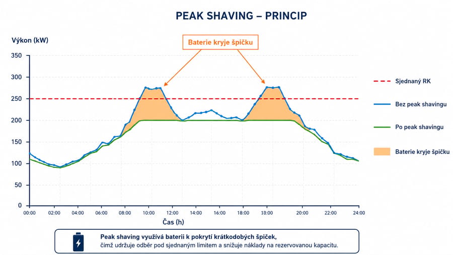 Diagram principu peak shavingu — baterie kryje špičky nad sjednaný RK