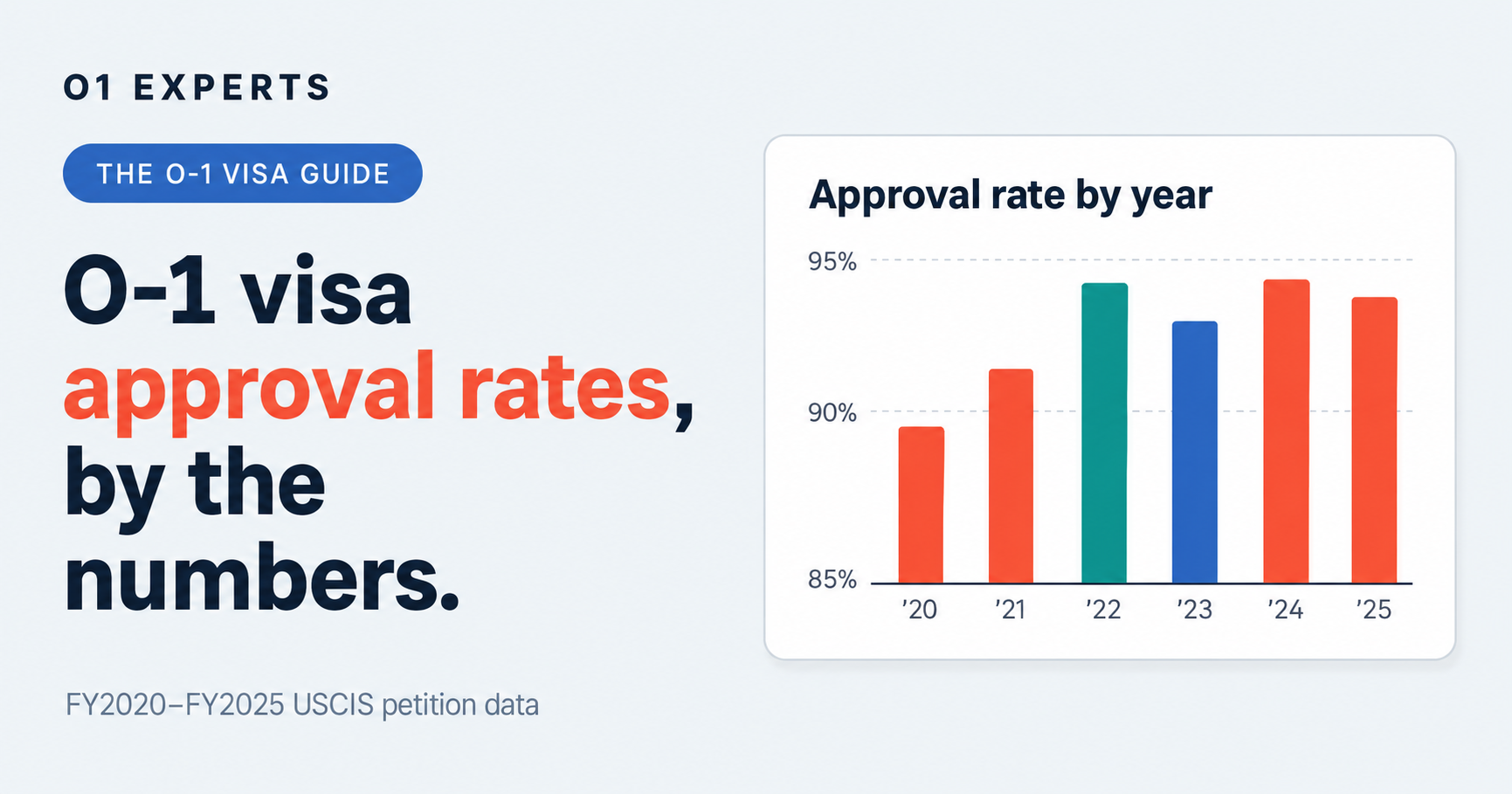 Bar chart of O-1 visa approval rates by fiscal year from 2020 to 2025, all above 89 percent, based on USCIS petition data
