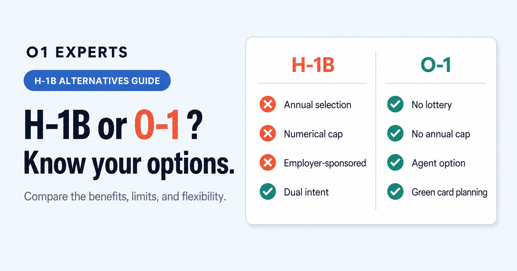 Comparison of the H-1B visa and the O-1 visa, showing the O-1 has no lottery, no annual cap, and a green card path
