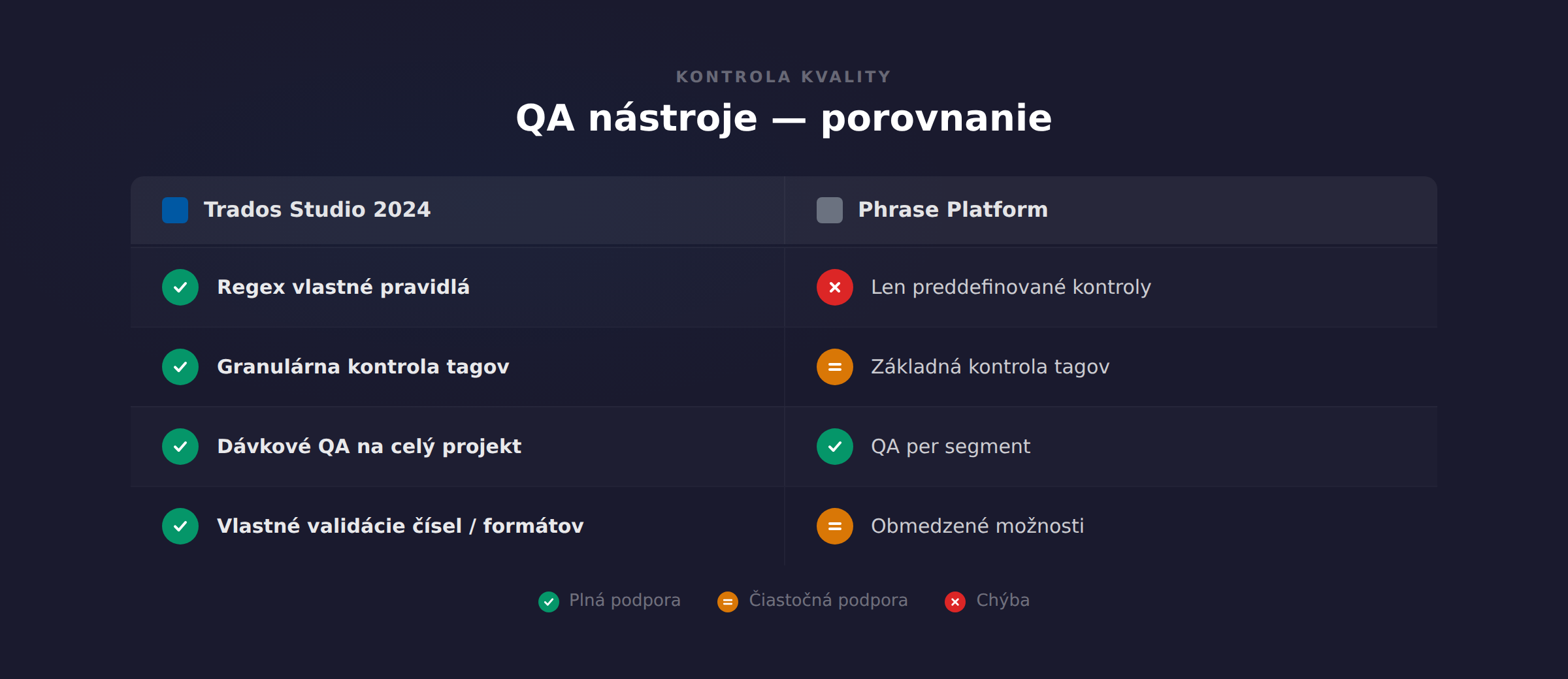 Porovnanie QA nástrojov: Trados Studio 2024 ponúka regex vlastné pravidlá, granulárnu kontrolu tagov a dávkové QA; Phrase Platform má len preddefinované kontroly a základnú správu tagov