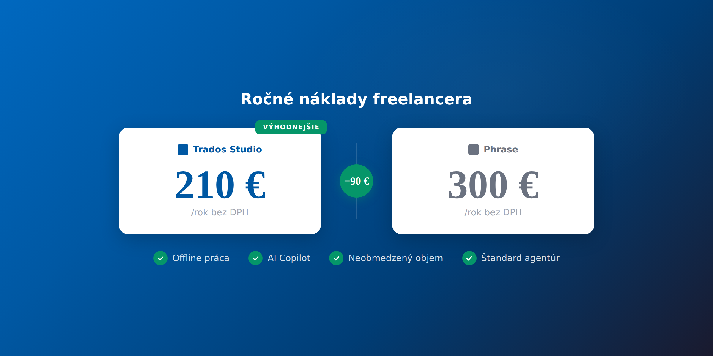 Porovnanie ročných nákladov freelancera: Trados Studio 210 € za rok oproti Phrase 300 € za rok — Trados je o 90 € lacnejší a ponúka viac funkcií vrátane offline práce a AI Copilot