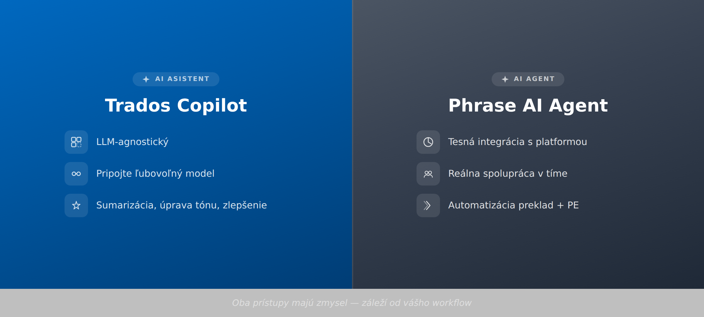 Trados Copilot vs. Phrase AI Agent — porovnanie AI asistentov: Trados Copilot je LLM-agnostický s možnosťou pripojenia ľubovoľného modelu, Phrase AI Agent ponúka tesne integrovanú automatizáciu prekladu