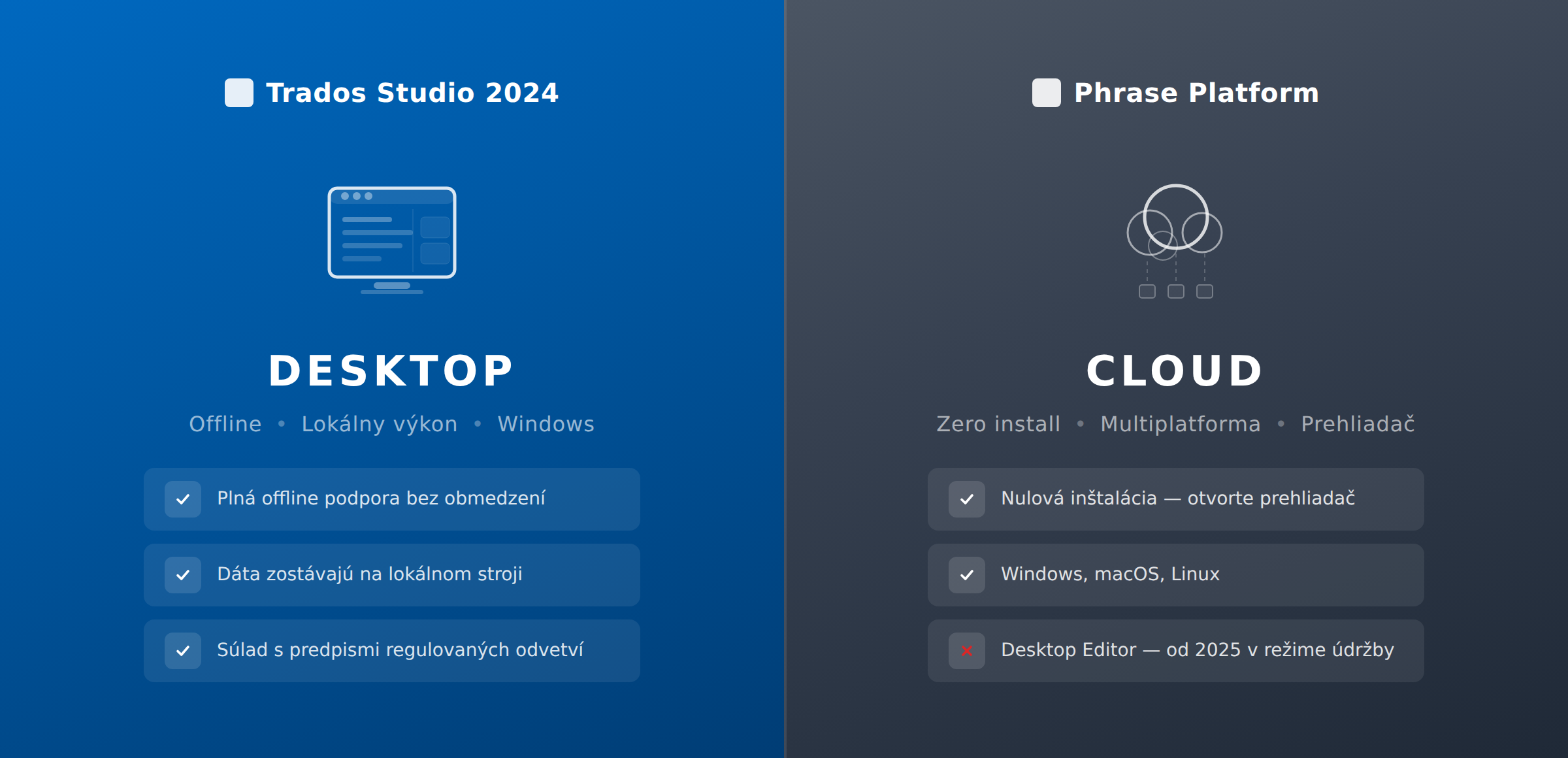 Trados Studio 2024 Desktop vs. Phrase Platform Cloud — porovnanie architektúry: offline výkon a lokálne dáta oproti nulovej inštalácii a multiplatformovému prístupu