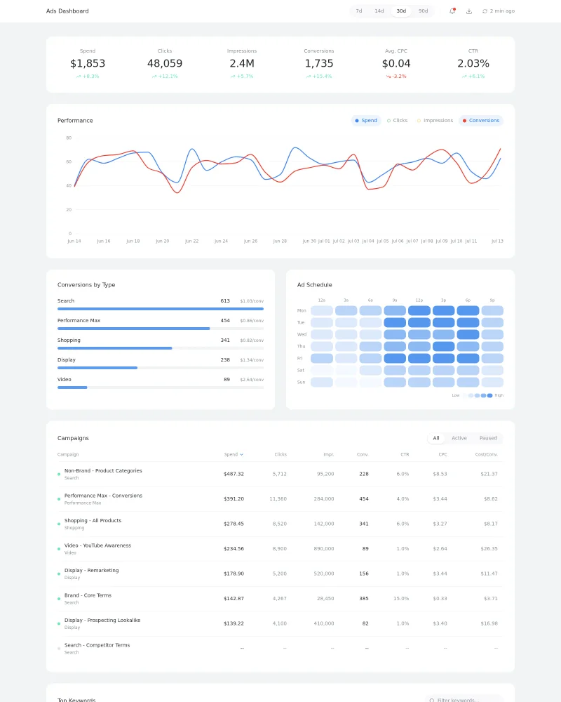 Dashboard pro reportování Google Ads — metriky kampaní na jednom místě