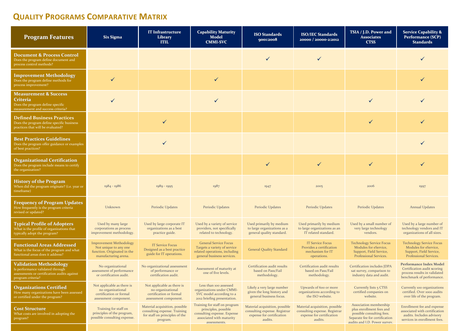 Comparative matrix showing service quality program features, validation methods, update frequency, adopter profiles, and cost structures