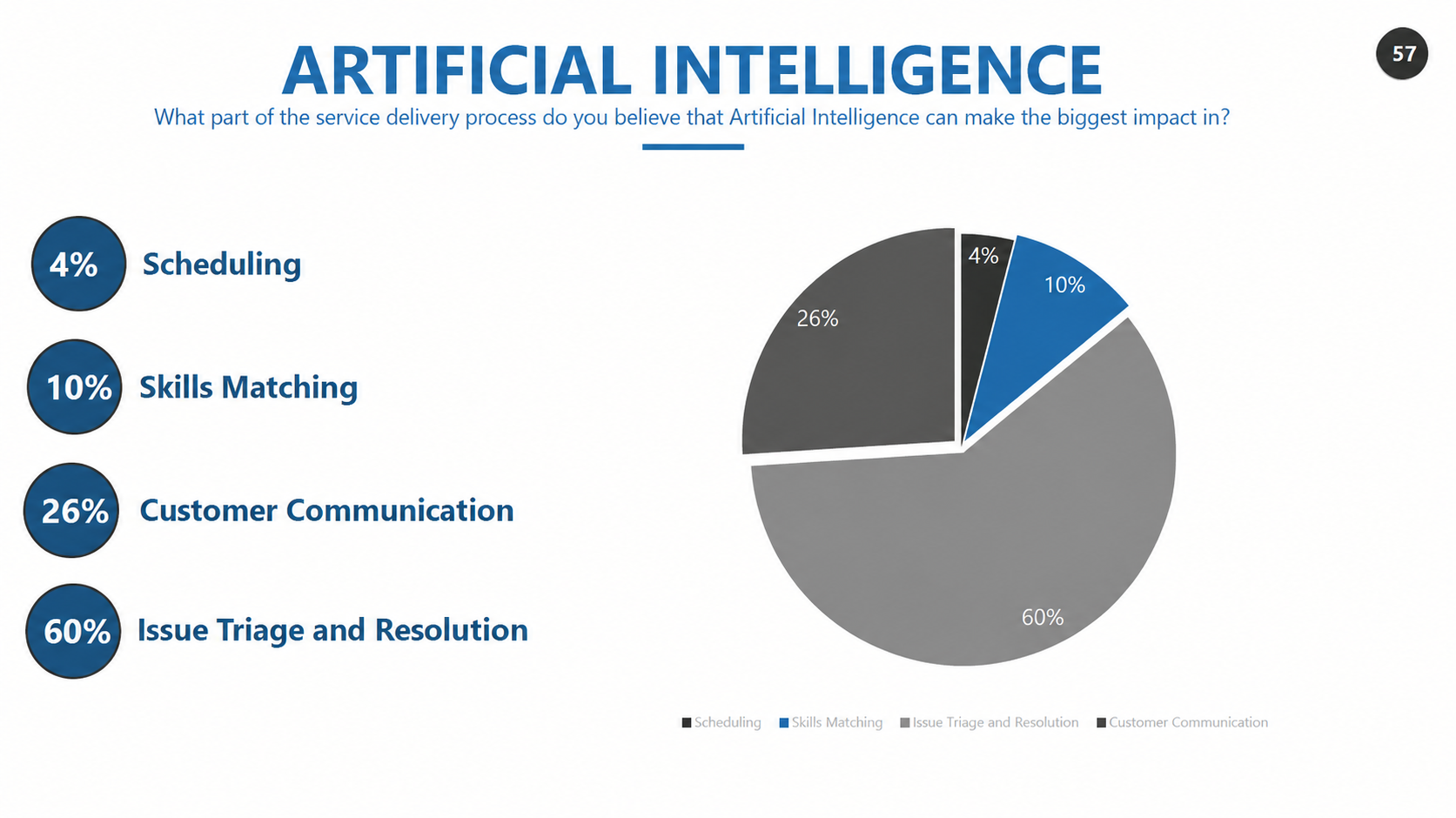 Service areas where artificial intelligence can have the biggest impact