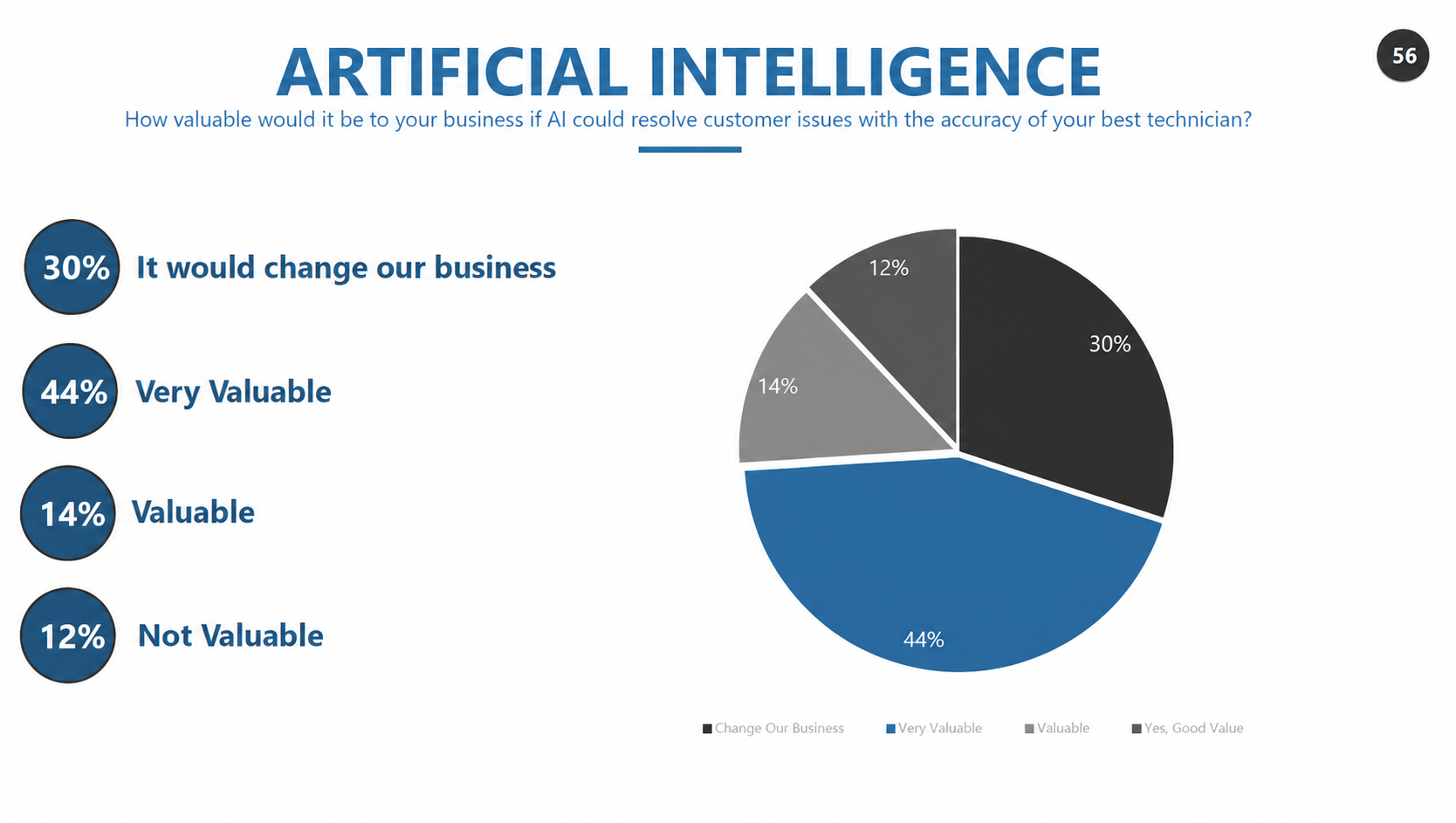 Potential impact of artificial intelligence on service organizations
