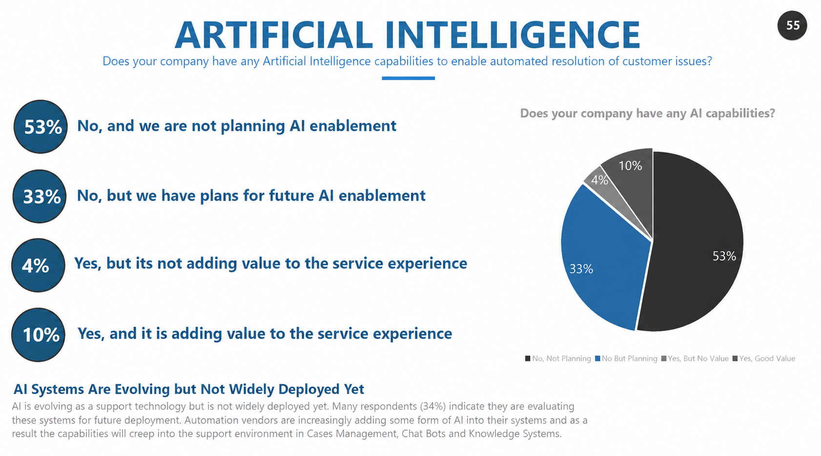 Current artificial intelligence use among technology service organizations