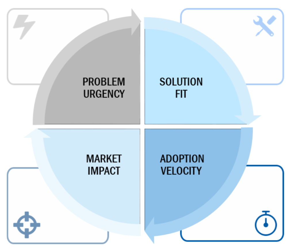 Quality Considerations Framework showing Problem Urgency, Solution Fit, Market Impact, and Adoption Velocity quadrants