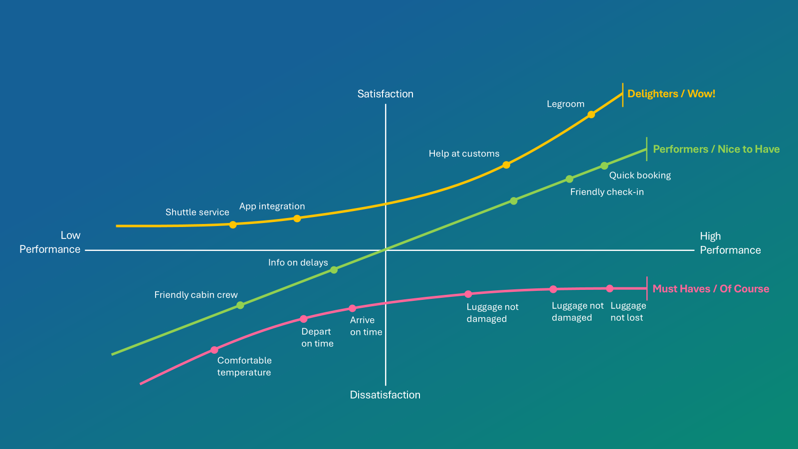 Kano Model diagram showing three feature categories: Must Haves (red line), Performers (green line), and Delighters (yellow line) plotted against Performance and Satisfaction axes