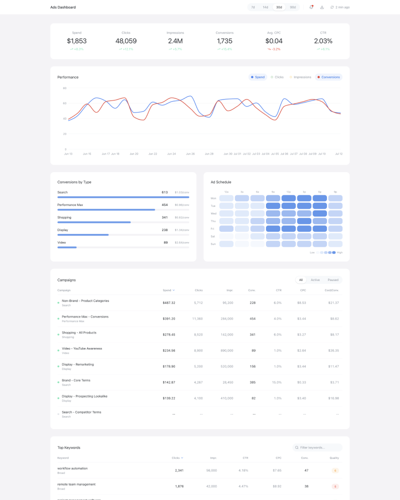 Google Ads reporting dashboard with real campaign data
