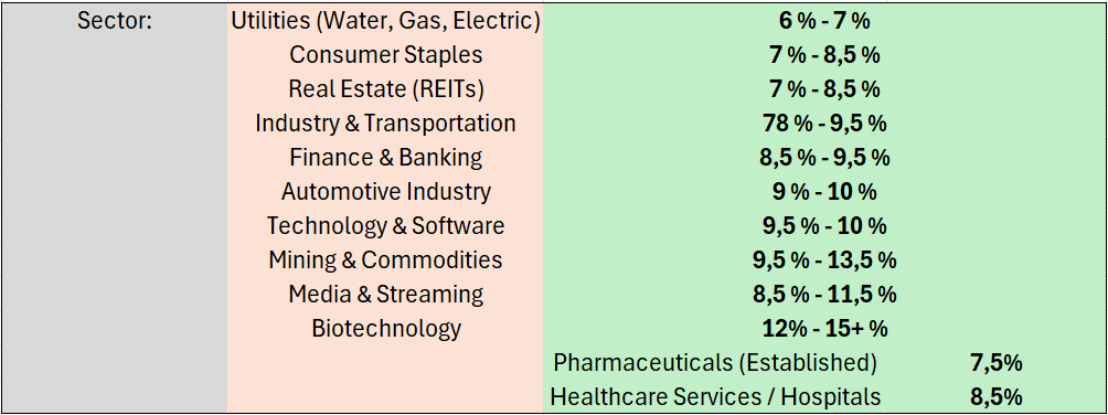 Indicative discount rate ranges by business sector