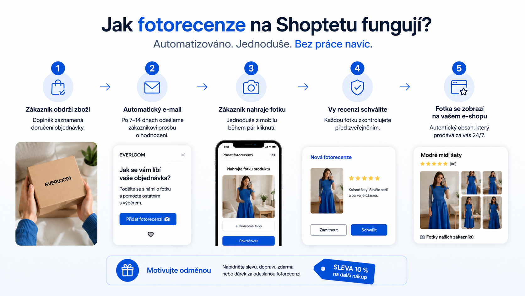 Jak fotorecenze na Shoptetu fungují – 5 kroků procesu