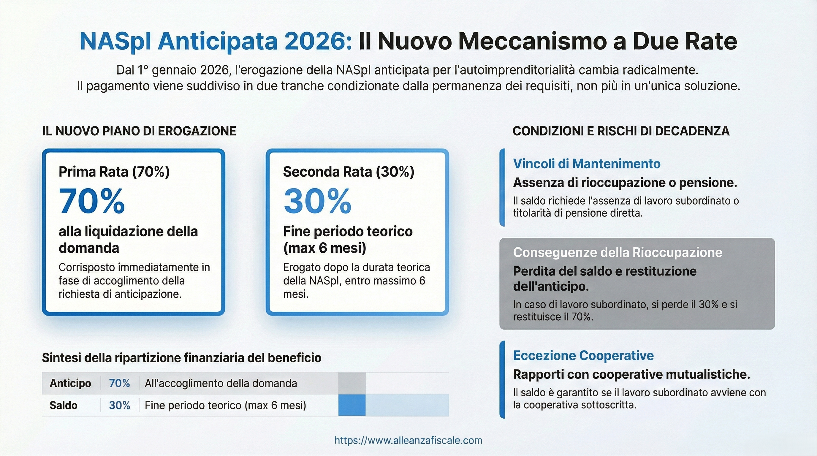 Naspi Anticipata 2026