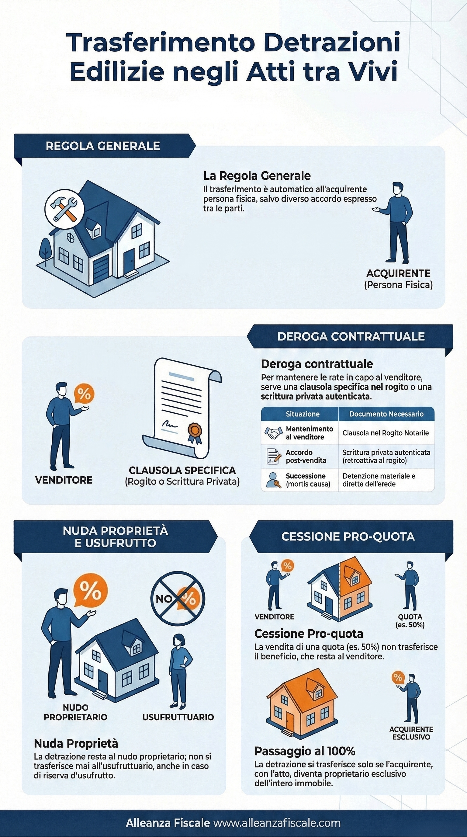 Grafico Trasferimento Detrazioni Edilizie