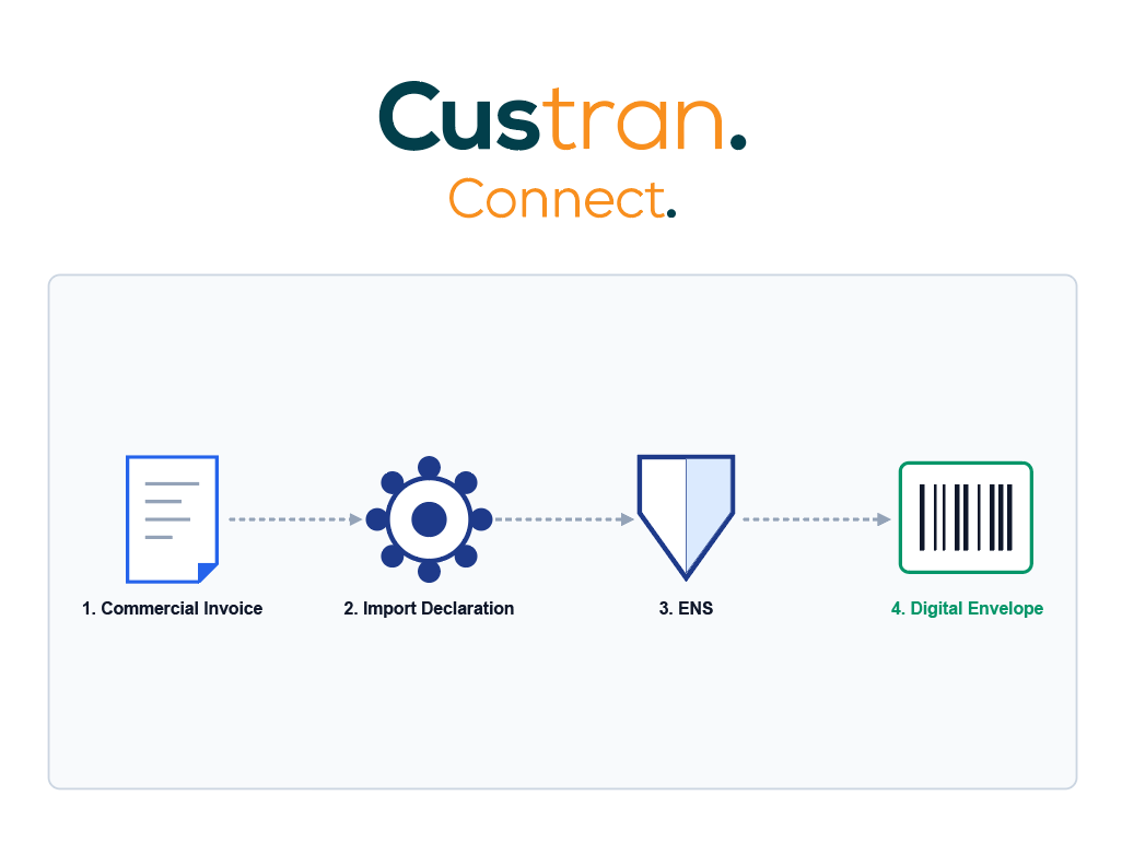 Custran Connect pipeline: commercial invoice, import declaration, ENS and digital envelope