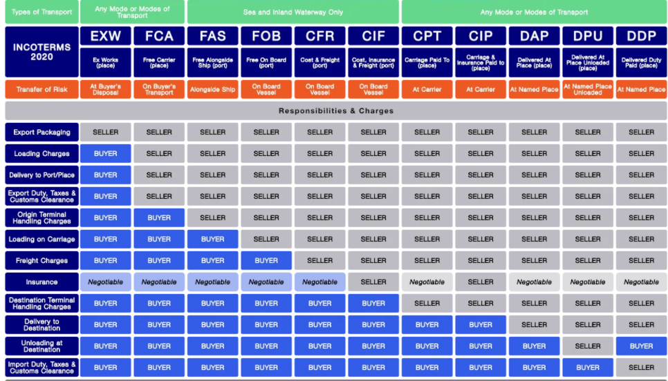 What Are Incoterms?