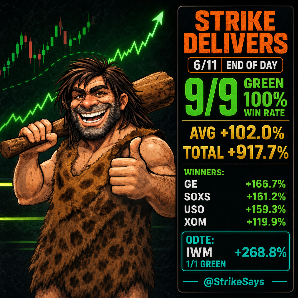 Strike Delivers โ 9/9 GREEN, 100% Win Rate, +917.7% total โ 6/11 EOD
