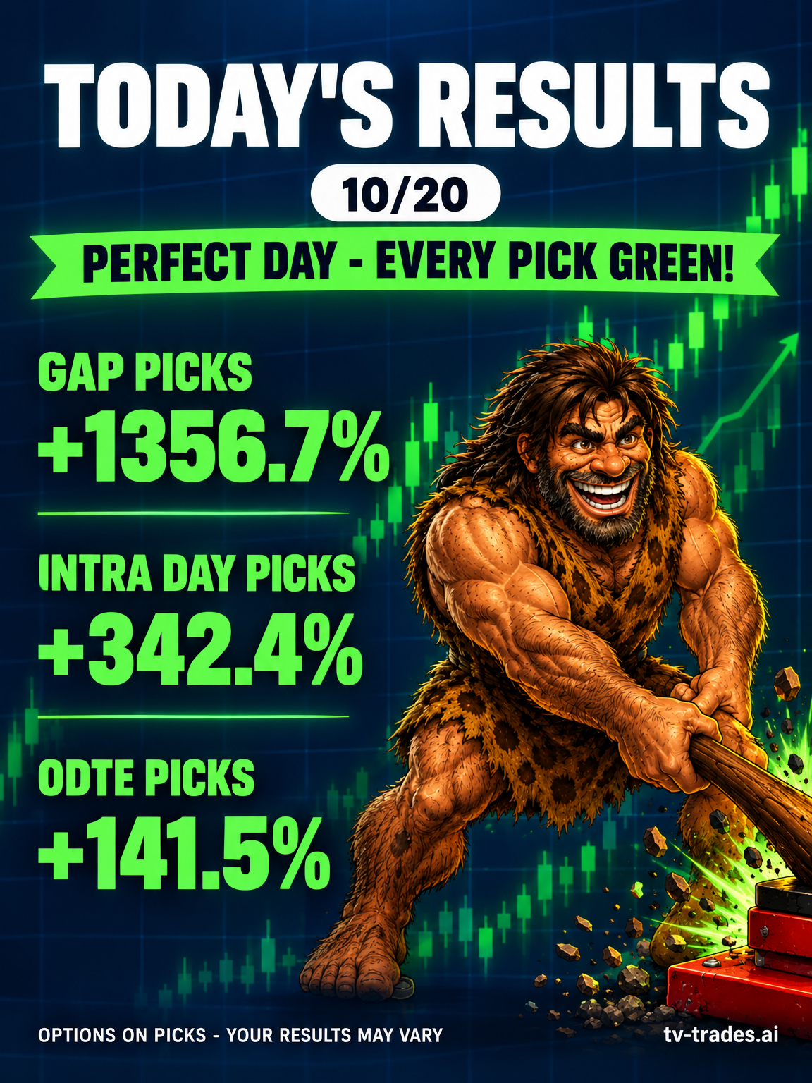 Today's Results β Target View Trades. Perfect day, every pick green! Gap Picks +1356.7%, Intra Day Picks +342.4%, 0DTE Picks +141.5%. tv-trades.ai