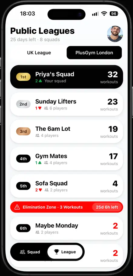 Squadz app showing the PlusGym London league table with Priya's Squad in first place and the elimination zone at the bottom