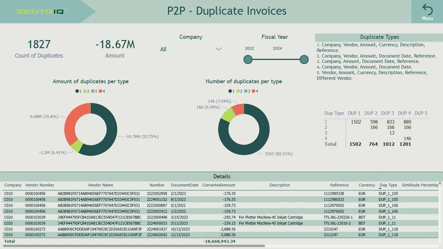 SentrIQ dashboard screenshot highlighting duplicate invoices as exceptions