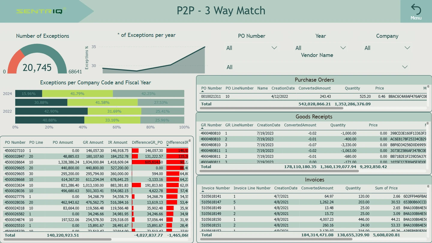 SentrIQ dashboard screenshot of the Purchase to Pay 3-way match analytics