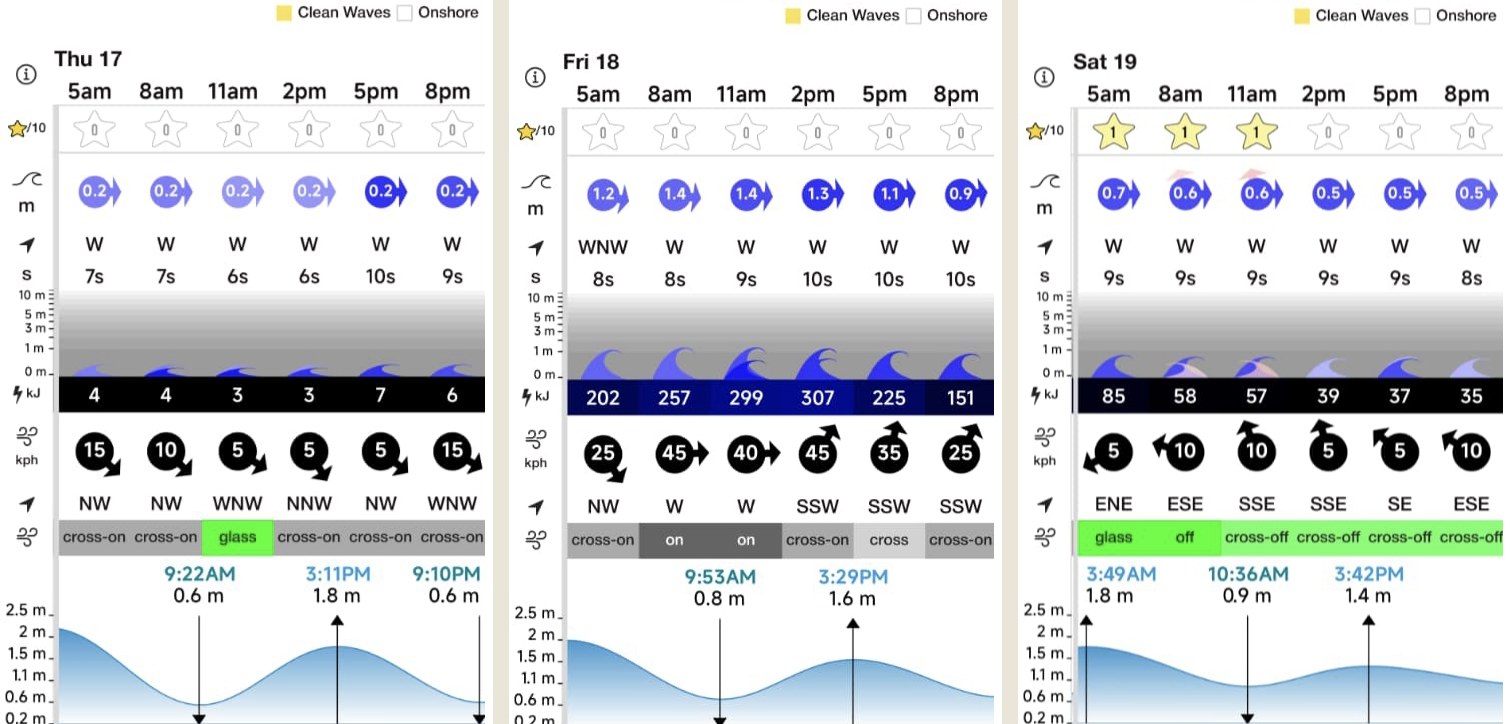 Three surf-forecast charts side by side for Thursday 17, Friday 18 and Saturday 19 September, showing wave height, energy, wind and tide for Langkawi, with Friday's chart showing much larger wave-energy readings than the days on either side