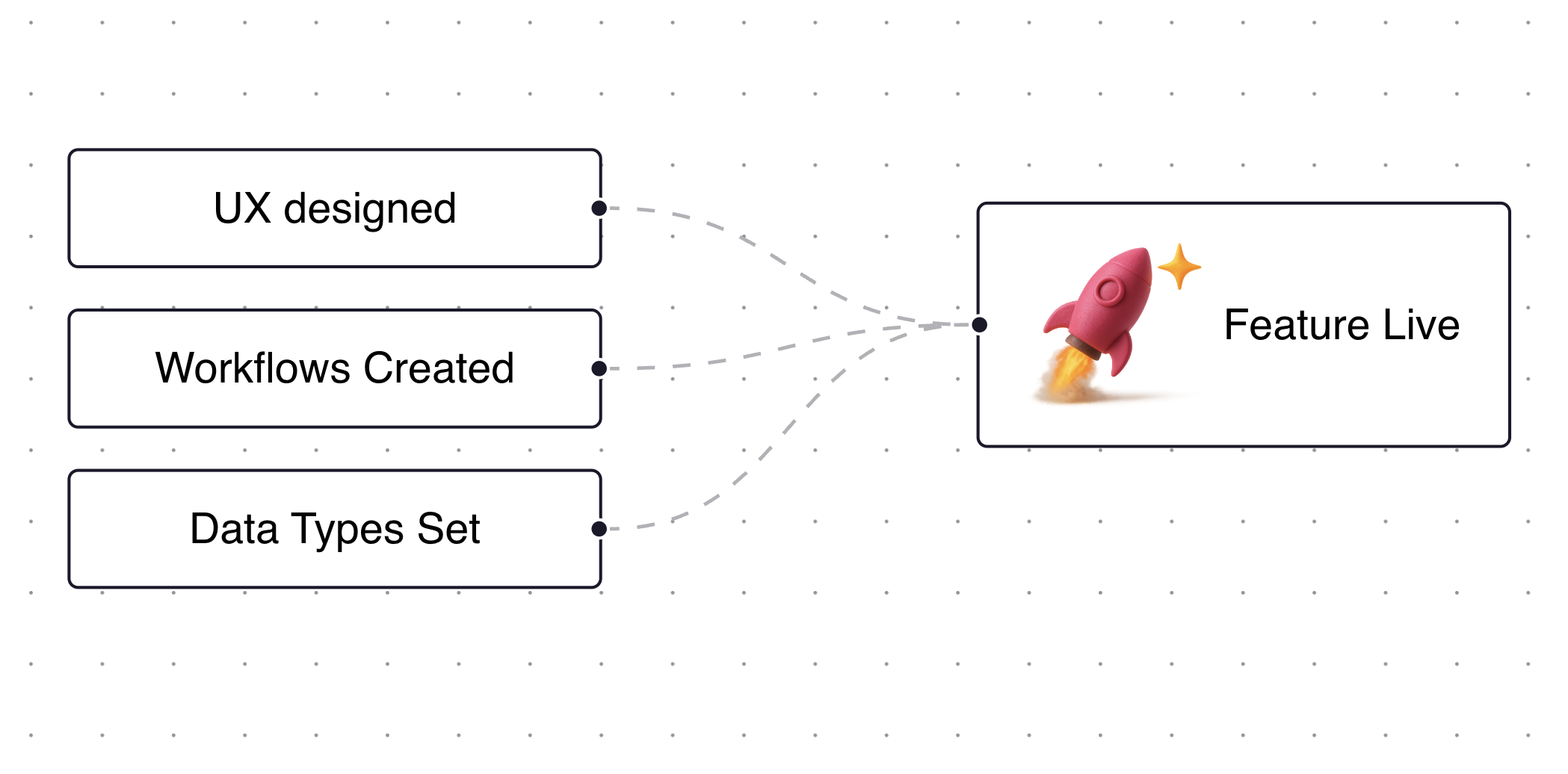 ReactFlow Interactive Workflow Diagram